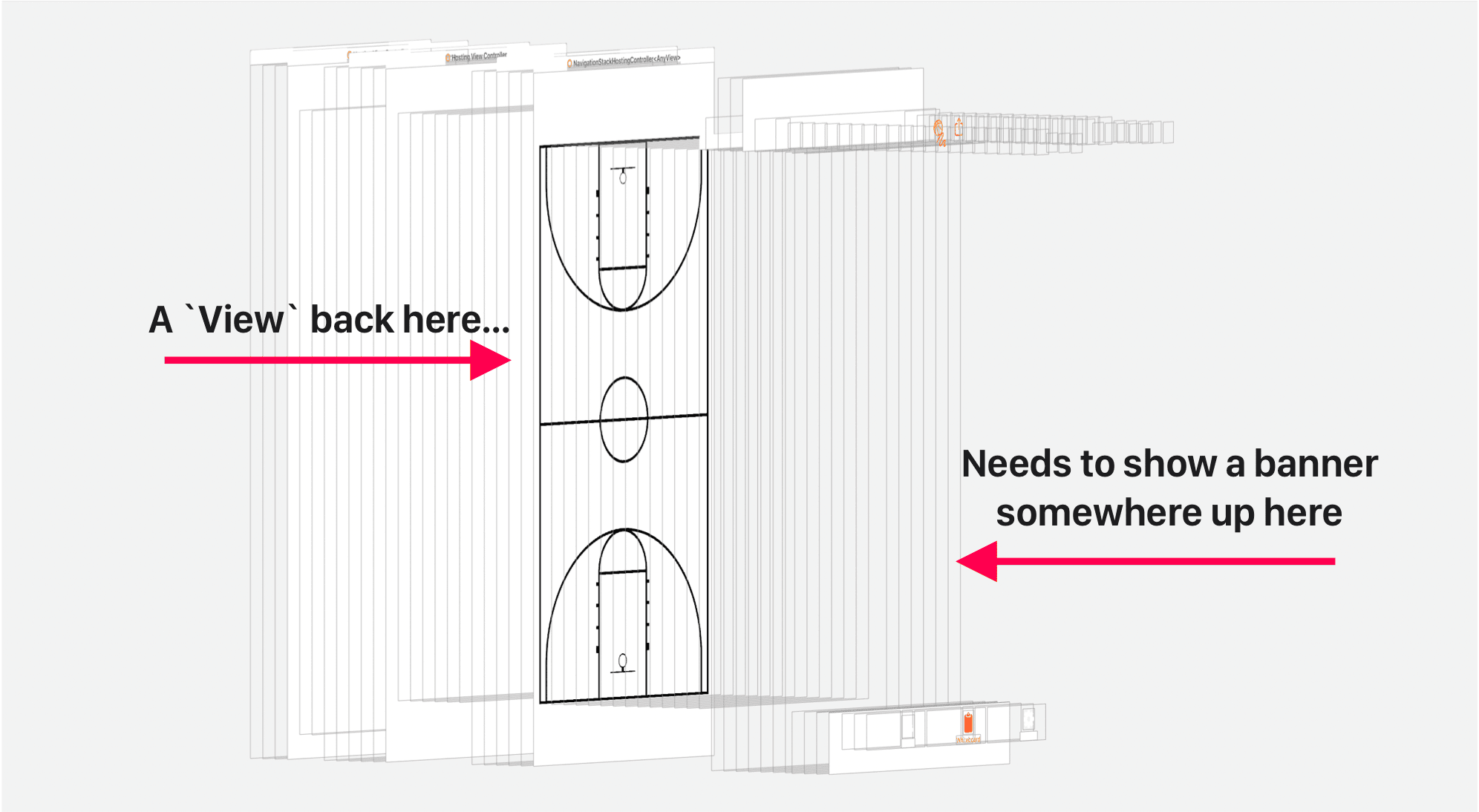 An exploded view of the basketball app's view hierarchy showing how the view that needs to trigger the banner is far in the view tree from the view which will show it.