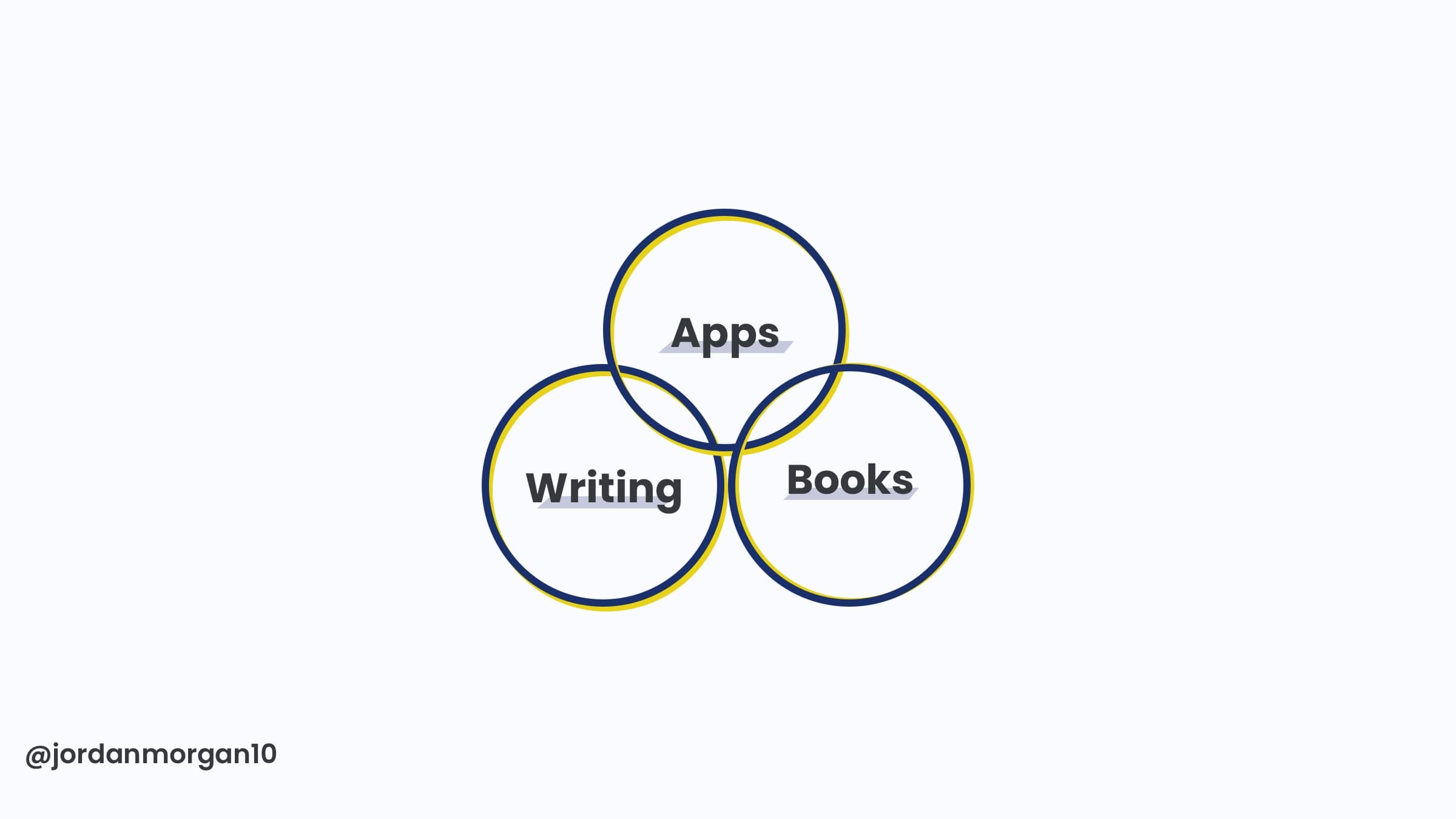 Venn diagram of things I enjoy doing